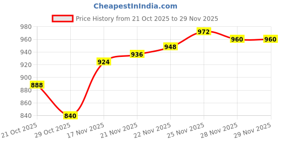 firstcry.com OLLINGTON ST. Cotton Knit Full Sleeves Ready Text Printed Sweatshirts & Joggers Set -Black ollington st. Price History Graph from 21 Oct 2025 to 28 Nov 2025