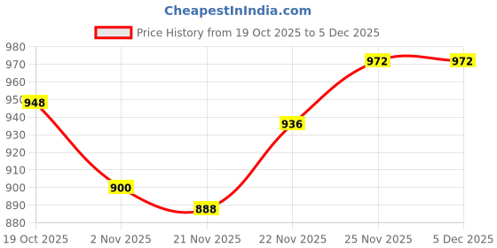 firstcry.com OLLINGTON ST. Cotton Knit Full Sleeves Rise Text Printed Sweatshirt & Joggers Set - Cream & Rust ollington st. Price History Graph from 19 Oct 2025 to 4 Dec 2025