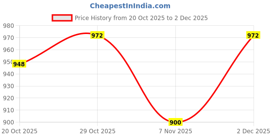 firstcry.com OLLINGTON ST. Cotton Knit Full Sleeves Rise Text Printed Sweatshirt & Joggers Set - Cream & Rust ollington st. Price History Graph from 20 Oct 2025 to 2 Dec 2025