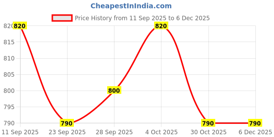 firstcry.com OLLINGTON ST. Cotton Knit Full Sleeves Rockstar Text Printed Top & Stretchable Skirt Denim Set -Brown & Blue ollington st. Price History Graph from 11 Sep 2025 to 5 Dec 2025