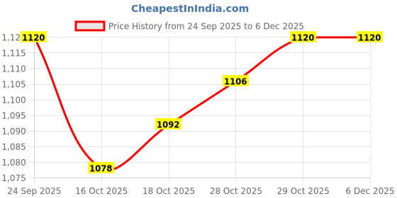 firstcry.com OLLINGTON ST. Cotton Knit Full Sleeves Text Printed Hooded Sweatshirts & Joggers Set - Multicolor & Pink ollington st. Price History Graph from 24 Sep 2025 to 6 Dec 2025