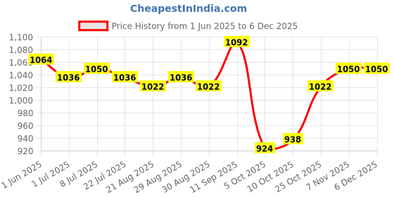 firstcry.com OLLINGTON ST. Cotton Knit Full Sleeves Text Printed Hoodie Sweatshirt & Knit Joggers - Multicolor & Navy Blue ollington st. Price History Graph from 1 Jun 2025 to 5 Dec 2025