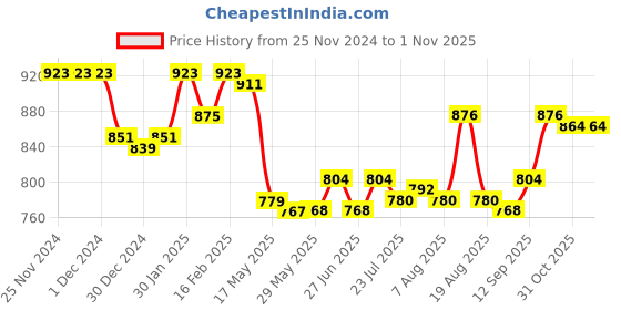 firstcry.com Ollington St. Cotton Knit Full Sleeves Text Printed Jacket & Joggers Winter Wear Set - Navy & Pink ollington st. Price History Graph from 25 Nov 2024 to 31 Oct 2025