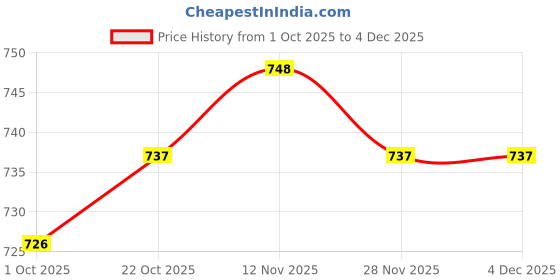 firstcry.com OLLINGTON ST. Cotton Knit Full Sleeves Top & Knit Pant Set with Floral Print - Multicolor & Pink ollington st. Price History Graph from 1 Oct 2025 to 4 Dec 2025