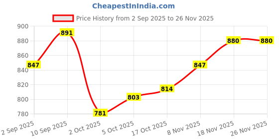firstcry.com OLLINGTON ST. Cotton Knit Full Sleeves Top & Knit Pinafore with Glam Life Text Print - Red & Blue ollington st. Price History Graph from 2 Sep 2025 to 25 Nov 2025