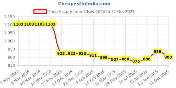 firstcry.com Ollington St. Cotton Knit Full Sleeves Tropical Printed Sweatshirt & Joggers Winter Wear Set - Blue ollington st. Price History Graph from 7 Nov 2024 to 31 Oct 2025