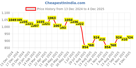 firstcry.com Ollington St. Cotton Knit Full Sleeves V-Neck Text Printed Top & Denim Joggers Set - Pink & Indigo ollington st. Price History Graph from 13 Dec 2024 to 4 Dec 2025