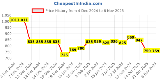 firstcry.com Ollington St. Cotton Knit Full Sleeves Winter Wear Set With Meltdown Print - Lime & Purple ollington st. Price History Graph from 4 Dec 2024 to 4 Nov 2025