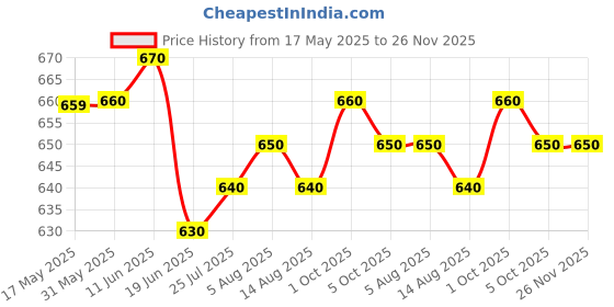 firstcry.com Ollington St. Cotton Knit Half Drop Shoulder Sleeves Top & Culotte Pant Set With Text Print - Red & Navy ollington st. Price History Graph from 17 May 2025 to 25 Nov 2025