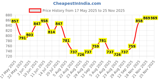 firstcry.com OLLINGTON ST. Cotton Knit Half Sleeve Floral Printed Top & Pant - Plum ollington st. Price History Graph from 17 May 2025 to 24 Nov 2025
