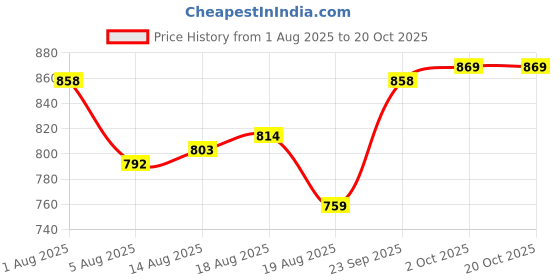 firstcry.com OLLINGTON ST. Cotton Knit Half Sleeves Abstract Print Top & Knit Trackpants with Belt- Blue & Red ollington st. Price History Graph from 1 Aug 2025 to 19 Oct 2025