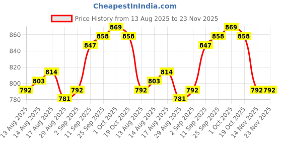 firstcry.com OLLINGTON ST. Cotton Knit Half Sleeves Abstract Print Top & Knit Trackpants with Belt- Blue & Red ollington st. Price History Graph from 13 Aug 2025 to 23 Nov 2025