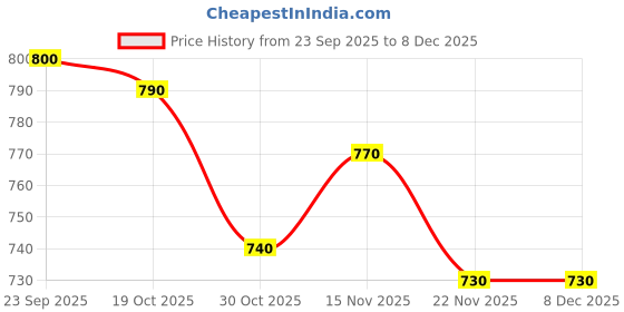 firstcry.com OLLINGTON ST. Cotton Knit Half Sleeves Ball Printed T-Shirt & Knit Joggers Set - Multicolor & Orange ollington st. Price History Graph from 23 Sep 2025 to 8 Dec 2025