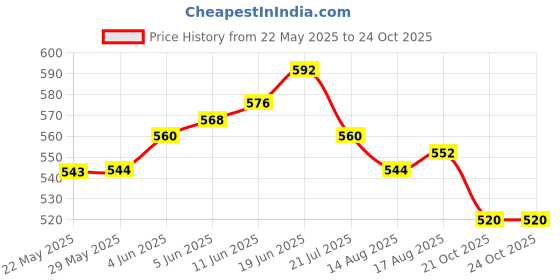 firstcry.com Ollington St. Cotton Knit Half Sleeves Butterfly Print Top & Knit Shorts -Yellow & Black ollington st. Price History Graph from 22 May 2025 to 22 Oct 2025