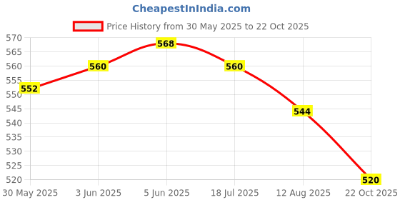 firstcry.com Ollington St. Cotton Knit Half Sleeves Butterfly Print Top & Knit Shorts -Yellow & Black ollington st. Price History Graph from 30 May 2025 to 22 Oct 2025