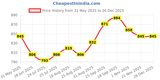 firstcry.com OLLINGTON ST. Cotton Knit Half Sleeves Crop Top with Panel & Strechable Denim Joggers - Neon Green & Black ollington st. Price History Graph from 31 May 2025 to 25 Dec 2025