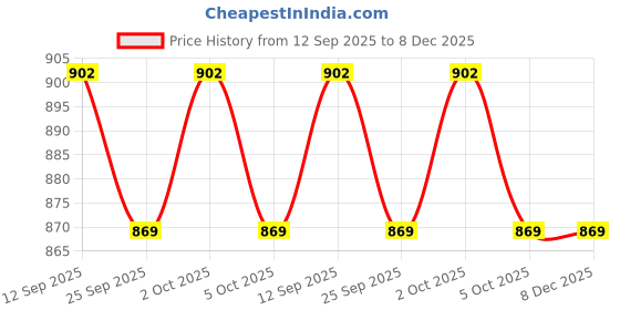firstcry.com OLLINGTON ST. Cotton Knit Half Sleeves Floral Printed Top & Corduroy Pant Set - White & Light Blue ollington st. Price History Graph from 12 Sep 2025 to 8 Dec 2025