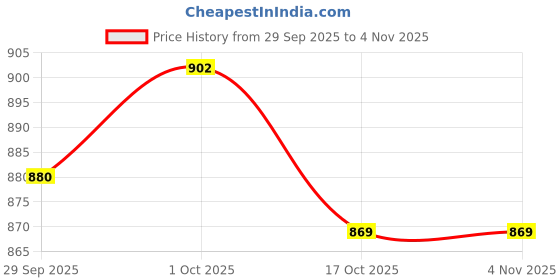 firstcry.com OLLINGTON ST. Cotton Knit Half Sleeves Floral Printed Top & Pant Set - Pink & Orange ollington st. Price History Graph from 29 Sep 2025 to 3 Nov 2025