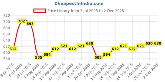 firstcry.com OLLINGTON ST. Cotton Knit Half Sleeves Front & Back Space Theme Printed T-Shirt & Knit Joggers Set - Multicolor & Navy ollington st. Price History Graph from 3 Jul 2025 to 2 Dec 2025