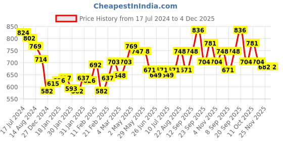 firstcry.com Ollington St. Cotton Knit Half Sleeves Inner Tee with Dungarees Leafy Print - White & Yellow ollington st. Price History Graph from 17 Jul 2024 to 4 Dec 2025