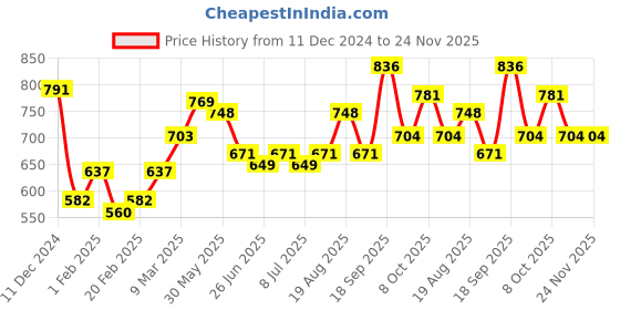 firstcry.com Ollington St. Cotton Knit Half Sleeves Inner Tee with Dungarees Leafy Print - White & Yellow ollington st. Price History Graph from 11 Dec 2024 to 23 Nov 2025