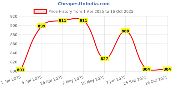 firstcry.com OLLINGTON ST. Cotton Knit Half Sleeves Printed T-Shirt & Twill Lycra Cargo Joggers -Multicolor & Brown ollington st. Price History Graph from 1 Apr 2025 to 15 Oct 2025