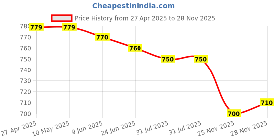 firstcry.com OLLINGTON ST. Cotton Knit Half Sleeves Printed Top & Joggers - Multicolor & Pink ollington st. Price History Graph from 27 Apr 2025 to 27 Nov 2025
