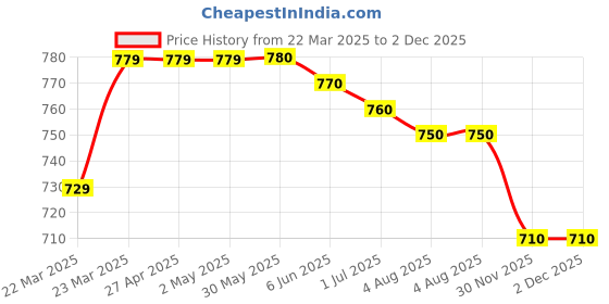 firstcry.com OLLINGTON ST. Cotton Knit Half Sleeves Printed Top & Joggers - Multicolor & Pink ollington st. Price History Graph from 22 Mar 2025 to 2 Dec 2025