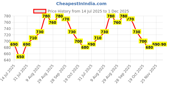 firstcry.com Ollington St. Cotton Knit Half Sleeves Printed Top & Joggers Set - Multicolor ollington st. Price History Graph from 14 Jul 2025 to 30 Nov 2025