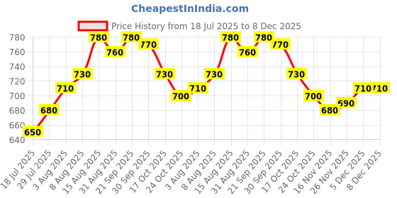 firstcry.com Ollington St. Cotton Knit Half Sleeves Printed Top & Joggers Set - Multicolor ollington st. Price History Graph from 18 Jul 2025 to 8 Dec 2025