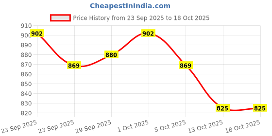 firstcry.com Ollington St. Cotton Knit Half Sleeves Printed Top & Pinafore - Red & Multicolor ollington st. Price History Graph from 23 Sep 2025 to 18 Oct 2025