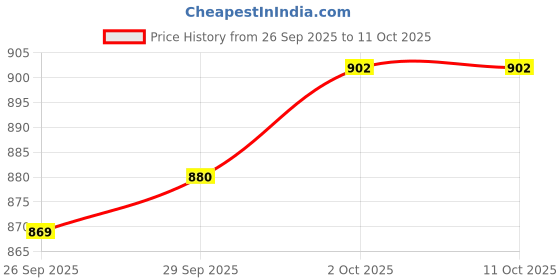 firstcry.com Ollington St. Cotton Knit Half Sleeves Printed Top & Pinafore - Red & Multicolor ollington st. Price History Graph from 26 Sep 2025 to 10 Oct 2025