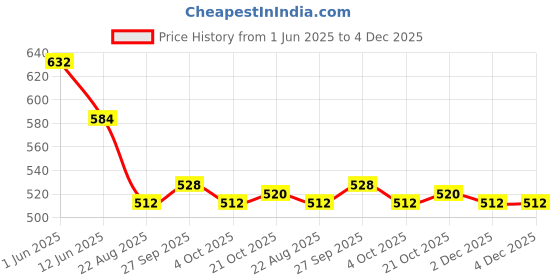 firstcry.com Ollington St. Cotton Knit Half Sleeves Printed Top & Shorts Set With Belt - White & Blue ollington st. Price History Graph from 1 Jun 2025 to 4 Dec 2025