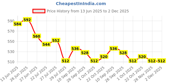 firstcry.com Ollington St. Cotton Knit Half Sleeves Printed Top & Shorts Set With Belt - White & Blue ollington st. Price History Graph from 13 Jun 2025 to 2 Dec 2025