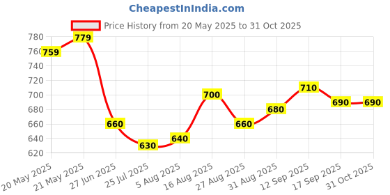 firstcry.com Ollington St. Cotton Knit Half Sleeves Shirt & Floral Printed Pant Set -Pink & Multicolor ollington st. Price History Graph from 20 May 2025 to 30 Oct 2025