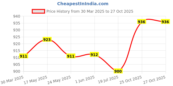 firstcry.com Ollington St. Cotton Knit Half Sleeves T-Shirt & Denim Joggers Set with Text Print - Blue & White ollington st. Price History Graph from 30 Mar 2025 to 26 Oct 2025