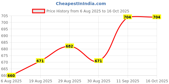 firstcry.com Ollington St. Cotton Knit Half Sleeves Text Printed Shirt Top & Culottes Co-Ord Set - Red Pink & Blue ollington st. Price History Graph from 6 Aug 2025 to 16 Oct 2025
