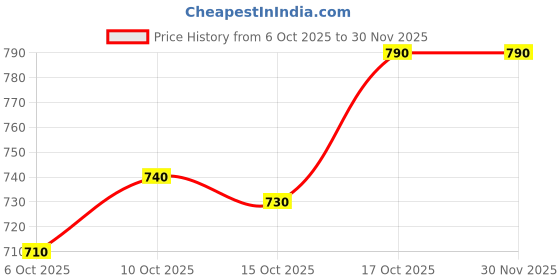 firstcry.com OLLINGTON ST. Cotton Knit Half Sleeves Text Printed T-Shirt & Knit Joggers Set - Multicolor & Black ollington st. Price History Graph from 6 Oct 2025 to 30 Nov 2025
