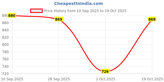 firstcry.com OLLINGTON ST. Cotton Knit Half Sleeves Text Printed T-Shirt & Knit Joggers Set - Multicolor & Navy Blue ollington st. Price History Graph from 10 Sep 2025 to 19 Oct 2025