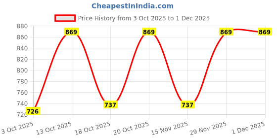 firstcry.com OLLINGTON ST. Cotton Knit Half Sleeves Text Printed T-Shirt & Knit Joggers Set - Multicolor & Navy Blue ollington st. Price History Graph from 3 Oct 2025 to 30 Nov 2025