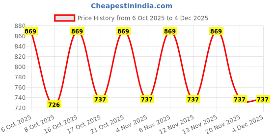 firstcry.com OLLINGTON ST. Cotton Knit Half Sleeves Text Printed T-Shirt & Knit Joggers Set - Multicolor & Navy Blue ollington st. Price History Graph from 6 Oct 2025 to 4 Dec 2025