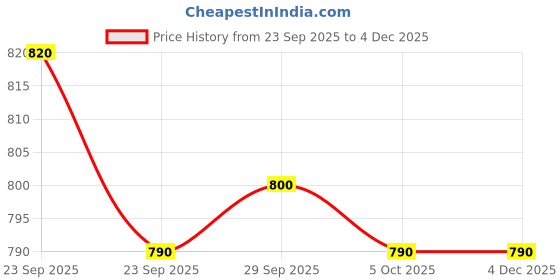 firstcry.com OLLINGTON ST. Cotton Knit Half Sleeves Text Printed Top & Denim Pants - Brown & Blue ollington st. Price History Graph from 23 Sep 2025 to 4 Dec 2025