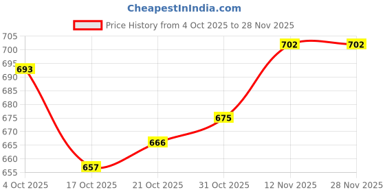 firstcry.com OLLINGTON ST. Cotton Knit Half Sleeves Text Printed Top & Knit Joggers Set - White & Purple ollington st. Price History Graph from 4 Oct 2025 to 28 Nov 2025