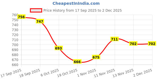 firstcry.com OLLINGTON ST. Cotton Knit Half Sleeves Text Printed Top & Knit Joggers Set - White & Purple ollington st. Price History Graph from 17 Sep 2025 to 1 Dec 2025