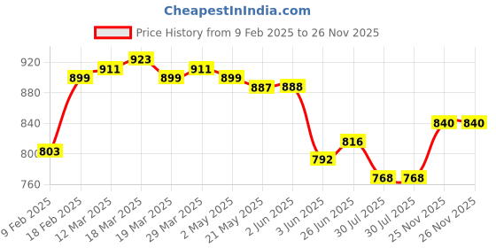 firstcry.com Ollington St. Cotton Knit Half Sleeves Text Printed Top & Stretchable Denim Pinafore - White & Blue ollington st. Price History Graph from 9 Feb 2025 to 26 Nov 2025