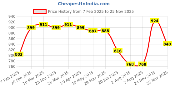 firstcry.com Ollington St. Cotton Knit Half Sleeves Text Printed Top & Stretchable Denim Pinafore - White & Blue ollington st. Price History Graph from 7 Feb 2025 to 25 Nov 2025
