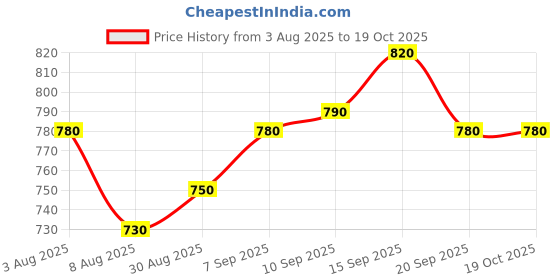 firstcry.com OLLINGTON ST. Cotton Knit Half Sleeves Text Printed Top & Trackpant- Multicolor & Black ollington st. Price History Graph from 3 Aug 2025 to 17 Oct 2025