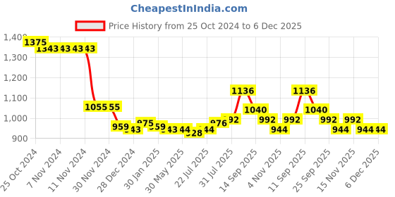 firstcry.com Ollington St. Cotton Knit Half Sleeves Text Printed Top With Denim Vest & Cargo Pants - Neon Pink & Indigo ollington st. Price History Graph from 25 Oct 2024 to 5 Dec 2025