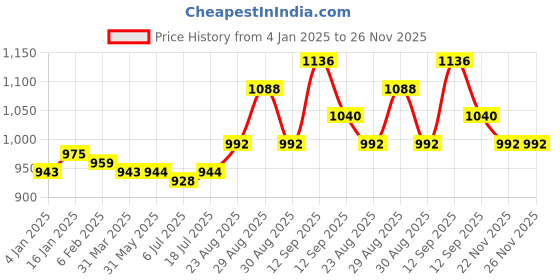 firstcry.com Ollington St. Cotton Knit Half Sleeves Text Printed Top With Denim Vest & Cargo Pants - Neon Pink & Indigo ollington st. Price History Graph from 4 Jan 2025 to 25 Nov 2025