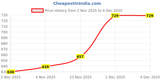 firstcry.com OLLINGTON ST. Cotton Knit Half Sleeves Time to Roll Text Print T-Shirt & Joggers Set - Offwhite & Maroon ollington st. Price History Graph from 2 Nov 2025 to 1 Dec 2025